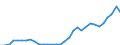 Flow: Exports / Measure: Values / Partner Country: World / Reporting Country: Mexico