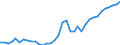 Handelsstrom: Exporte / Maßeinheit: Werte / Partnerland: World / Meldeland: New Zealand