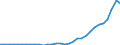 Flow: Exports / Measure: Values / Partner Country: World / Reporting Country: Poland