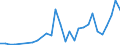 Flow: Exports / Measure: Values / Partner Country: World / Reporting Country: Slovenia