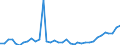 Flow: Exports / Measure: Values / Partner Country: World / Reporting Country: Sweden