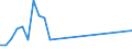 Flow: Exports / Measure: Values / Partner Country: Bahrain / Reporting Country: Ireland