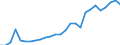 Flow: Exports / Measure: Values / Partner Country: World / Reporting Country: Austria