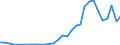 Flow: Exports / Measure: Values / Partner Country: World / Reporting Country: Czech Rep.