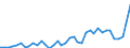 Flow: Exports / Measure: Values / Partner Country: World / Reporting Country: Denmark