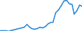 Flow: Exports / Measure: Values / Partner Country: World / Reporting Country: France incl. Monaco & overseas