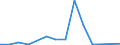 Handelsstrom: Exporte / Maßeinheit: Werte / Partnerland: World / Meldeland: Korea, Rep. of