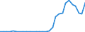 Flow: Exports / Measure: Values / Partner Country: World / Reporting Country: Lithuania