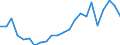 Handelsstrom: Exporte / Maßeinheit: Werte / Partnerland: World / Meldeland: Luxembourg