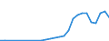 Flow: Exports / Measure: Values / Partner Country: World / Reporting Country: Poland