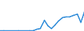 Flow: Exports / Measure: Values / Partner Country: World / Reporting Country: Slovenia