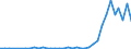 Flow: Exports / Measure: Values / Partner Country: World / Reporting Country: Sweden