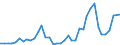 Handelsstrom: Exporte / Maßeinheit: Werte / Partnerland: World / Meldeland: United Kingdom