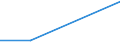 Flow: Exports / Measure: Values / Partner Country: Denmark / Reporting Country: Lithuania