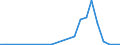 Flow: Exports / Measure: Values / Partner Country: Japan / Reporting Country: Denmark