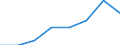 Flow: Exports / Measure: Values / Partner Country: Philippines / Reporting Country: EU 28-Extra EU