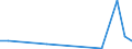 Flow: Exports / Measure: Values / Partner Country: Philippines / Reporting Country: Spain