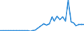 Flow: Exports / Measure: Values / Partner Country: Singapore / Reporting Country: Australia