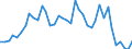 Handelsstrom: Exporte / Maßeinheit: Werte / Partnerland: World / Meldeland: Denmark