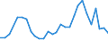 Flow: Exports / Measure: Values / Partner Country: World / Reporting Country: Estonia