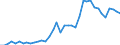 Handelsstrom: Exporte / Maßeinheit: Werte / Partnerland: World / Meldeland: Germany