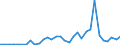 Flow: Exports / Measure: Values / Partner Country: World / Reporting Country: Greece