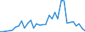 Flow: Exports / Measure: Values / Partner Country: World / Reporting Country: Hungary