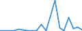 Flow: Exports / Measure: Values / Partner Country: World / Reporting Country: Latvia