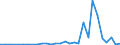 Flow: Exports / Measure: Values / Partner Country: World / Reporting Country: Lithuania