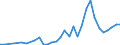 Flow: Exports / Measure: Values / Partner Country: World / Reporting Country: Poland