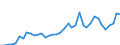 Flow: Exports / Measure: Values / Partner Country: World / Reporting Country: Spain