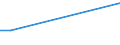 Flow: Exports / Measure: Values / Partner Country: Malaysia / Reporting Country: Ireland