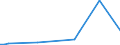 Handelsstrom: Exporte / Maßeinheit: Werte / Partnerland: Philippines / Meldeland: Denmark