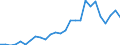 Handelsstrom: Exporte / Maßeinheit: Werte / Partnerland: World / Meldeland: Austria