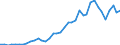 Flow: Exports / Measure: Values / Partner Country: World / Reporting Country: Canada