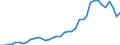 Handelsstrom: Exporte / Maßeinheit: Werte / Partnerland: World / Meldeland: Denmark