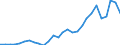 Flow: Exports / Measure: Values / Partner Country: World / Reporting Country: Estonia