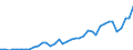 Handelsstrom: Exporte / Maßeinheit: Werte / Partnerland: World / Meldeland: Finland