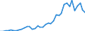 Flow: Exports / Measure: Values / Partner Country: World / Reporting Country: Italy incl. San Marino & Vatican