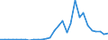 Handelsstrom: Exporte / Maßeinheit: Werte / Partnerland: World / Meldeland: Lithuania