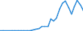 Handelsstrom: Exporte / Maßeinheit: Werte / Partnerland: World / Meldeland: Poland