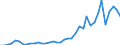 Flow: Exports / Measure: Values / Partner Country: World / Reporting Country: Portugal