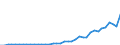 Flow: Exports / Measure: Values / Partner Country: World / Reporting Country: Spain