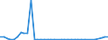 Flow: Exports / Measure: Values / Partner Country: World / Reporting Country: Canada