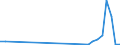 Flow: Exports / Measure: Values / Partner Country: World / Reporting Country: Latvia