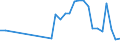 Flow: Exports / Measure: Values / Partner Country: World / Reporting Country: Lithuania