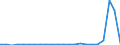 Flow: Exports / Measure: Values / Partner Country: World / Reporting Country: Luxembourg