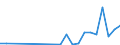 Flow: Exports / Measure: Values / Partner Country: World / Reporting Country: Slovakia