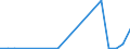 Flow: Exports / Measure: Values / Partner Country: World / Reporting Country: Estonia