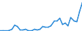 Flow: Exports / Measure: Values / Partner Country: World / Reporting Country: Greece